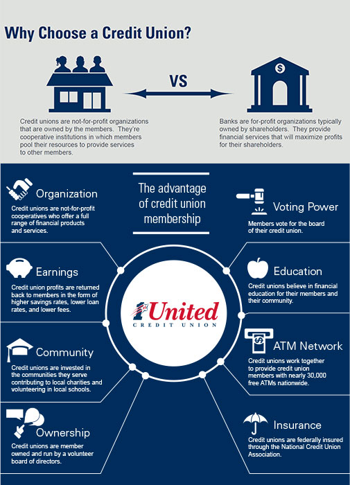 Why choose a credit union infographic