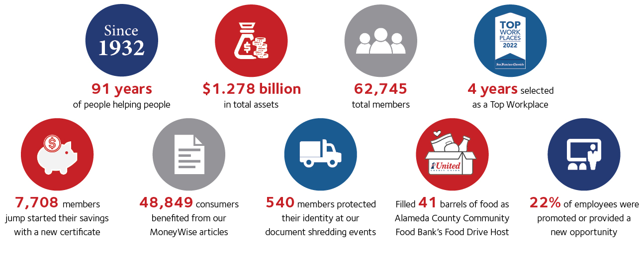 Infographic highlighting Credit Union accomplishments
