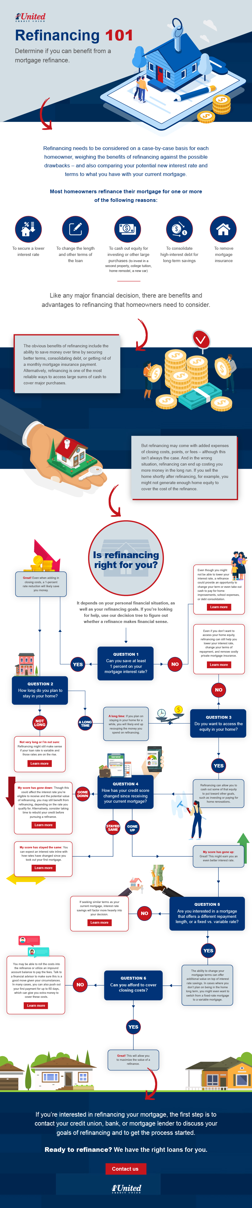 Mortgage refinance infographic