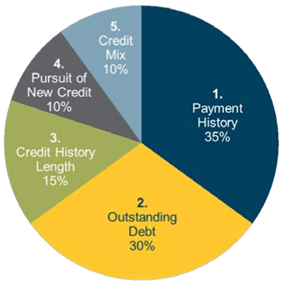 FICO Score factors